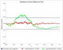 Distribution-Function-Differences Plot