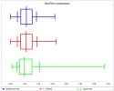 Box-Plot Comparisions