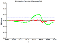 Distribution-Function-Differences Plot